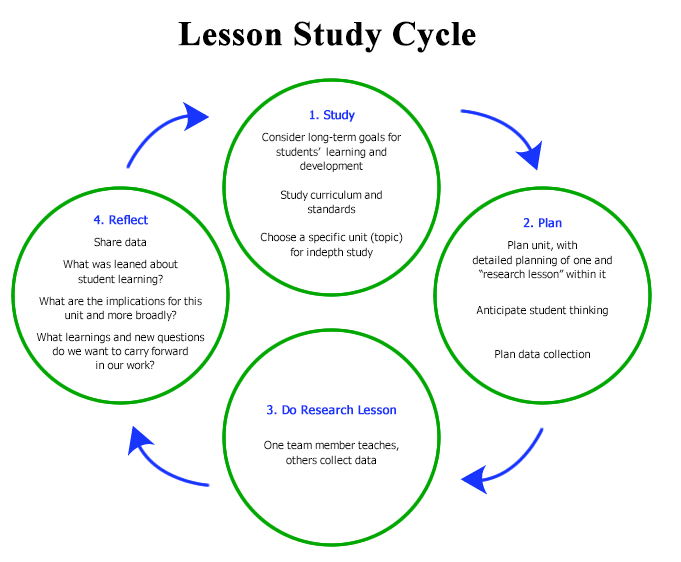 Release topic. Технология Lesson study это. Исследование урока Lesson study. Методы исследования урока Лессон стади. Этапы исследования Лессон стади.