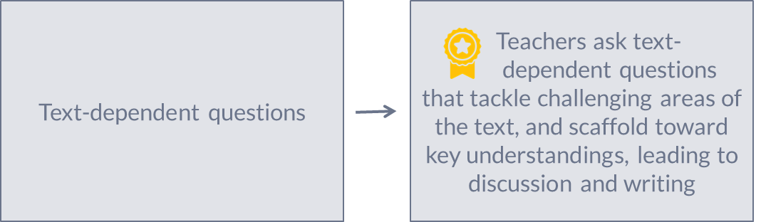 Text dependent questions Teachers ask text dependent questions that tackle challenging areas of the text, and scaffold toward key understandings, leading to discussion and writing