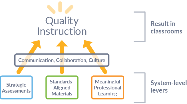 ANet’s System Advising team helps districts and CMOs support strong teaching.