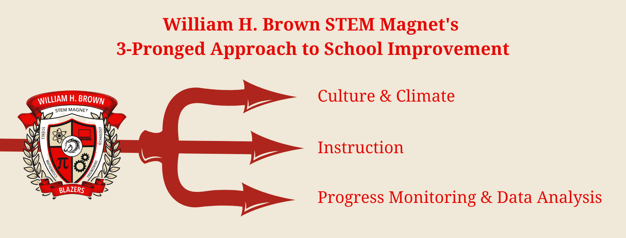 Graphic with text describing William H. Brown STEM Magnet's 3-Pronged Approach to School Improvement: Culture & Climate, Instruction, and Progress Monitoring & Data Analysis"