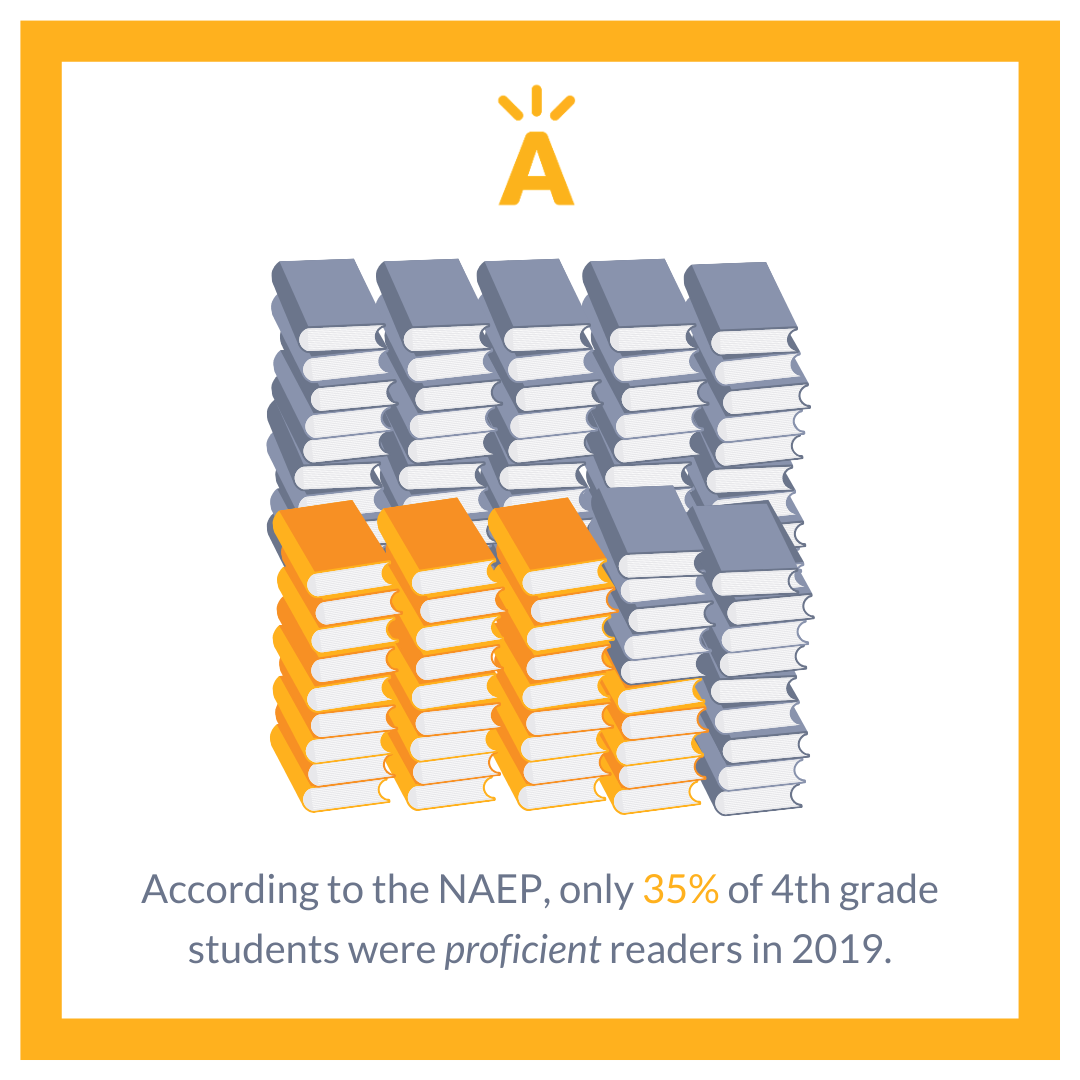 Graphic with stacks of books and text underneath that says, "According to the NAEP, only 35% of 4th grade students were proficient readers in 2019."
