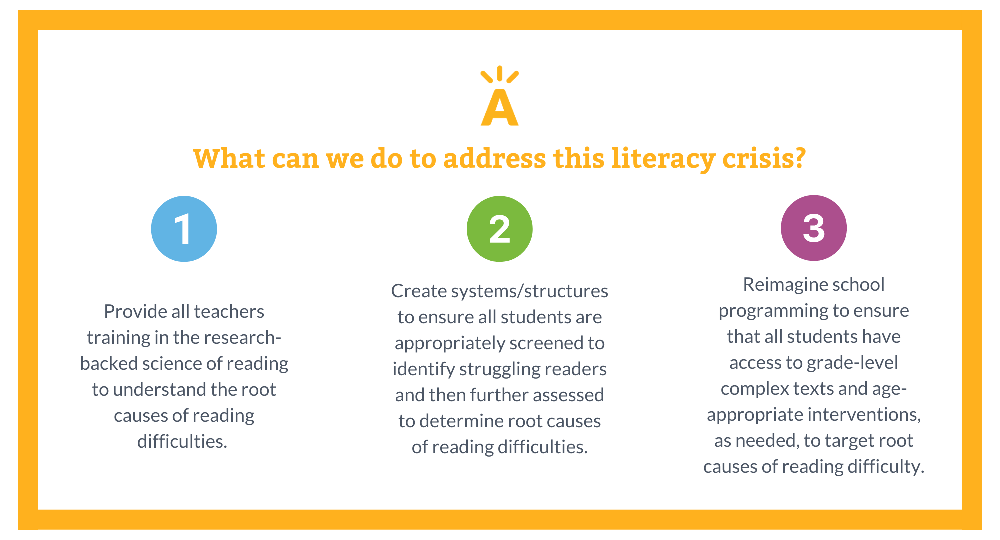 Graphic that says, " what can we do to address this literacy crisis? 1. Provide all teachers training in the research-backed science of reading to understand the root causes of reading difficulties. 2. Creates systems/structures to ensure all students are appropriately screened to identify struggling readers and then further assessed to determine root causes of reading difficulties. 3. Reimagine school programming to ensure that all students have access to grade-level complex texts and age-appropriate interventions as needed to target root causes of reading difficulty.