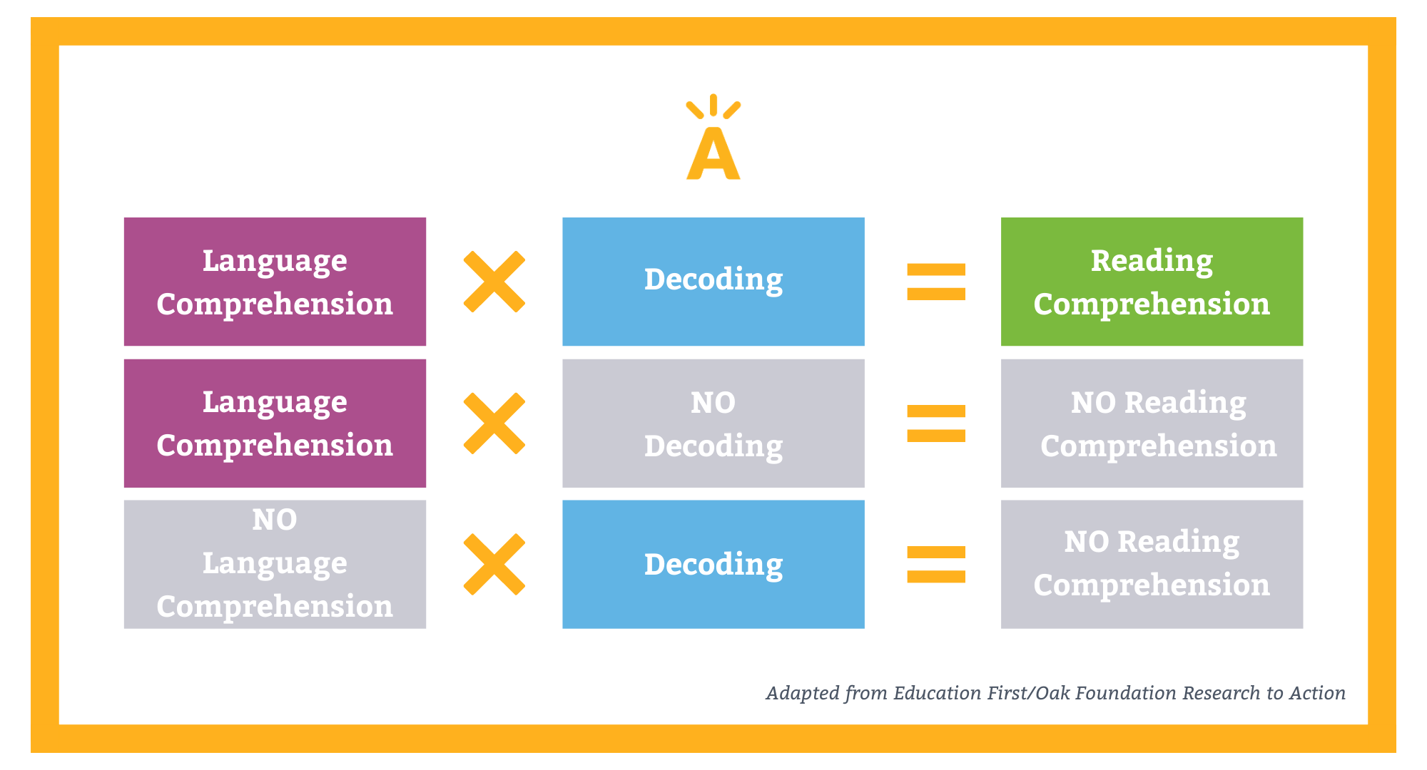 A graphic that illustrates that you need both language comprehension and decoding for reading comprehension. 