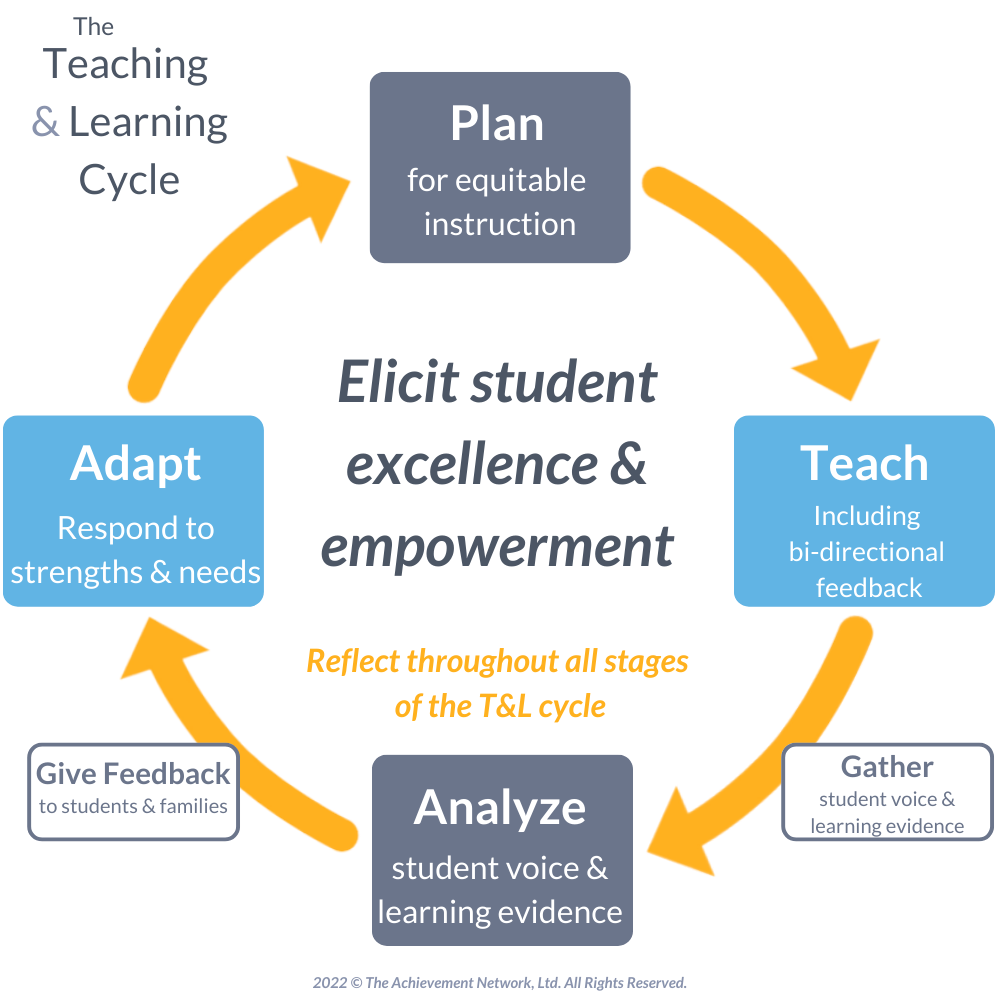 ANet's image of the teaching and learning cycle with each step