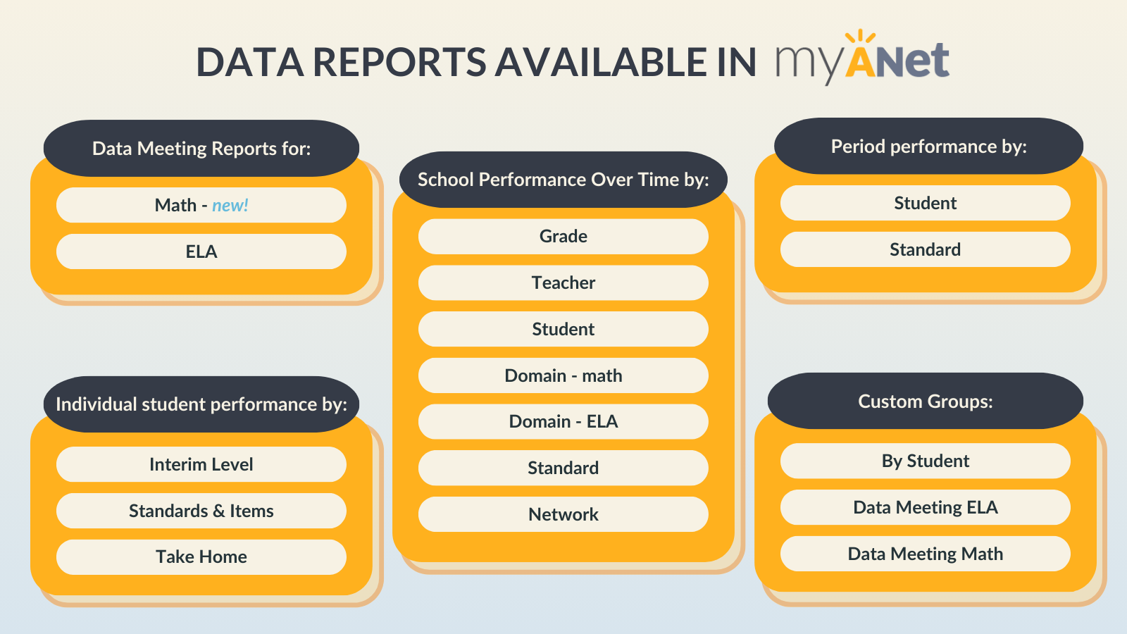 Graphic with text title "data reports available in myANet." the "data Meeting reports for" section includes math-New! and ELA. The Individual student performance by: section includes interim level, standards & items and take home. The School performance over time by section includes grade, teacher, student, domain-math, domain-ELA, standard, and network. The period performance by section includes student and standard. The custom groups section includes by student, Data Meeting ELA, Data Meeting Math.