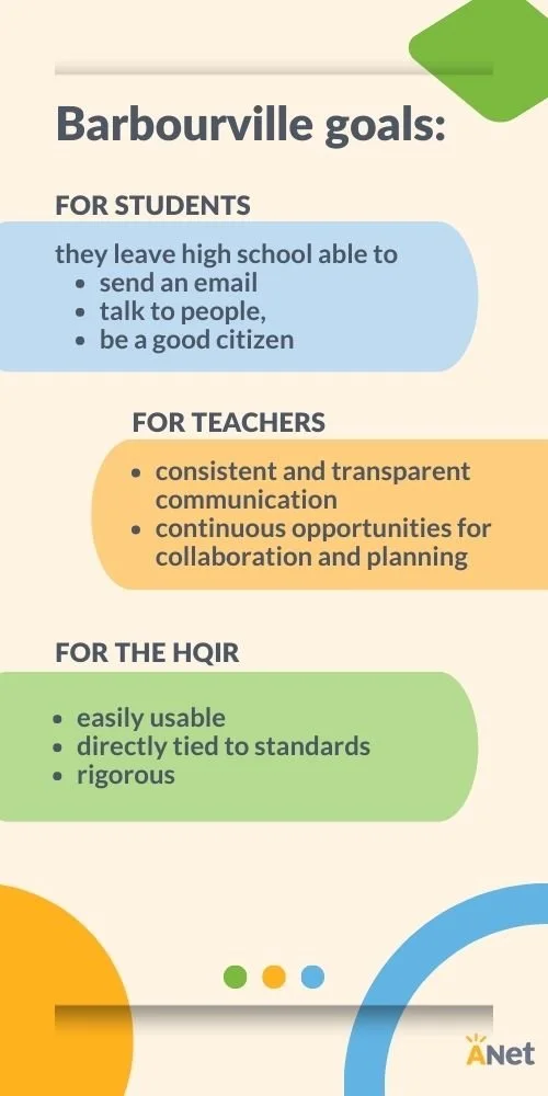 The graphic lays out Barbourville ISD's goals for students, teachers, and the resource itself. For students, it says they leave high school able to send an emial, talk to people, and be a good citizen. For teachers it says have consistent and transparent communication, and have continuous opportunities for collaboration and planning. For the high-quality instructional resources, they need to be easily usable, directly tied to standards, and rigorous. 
