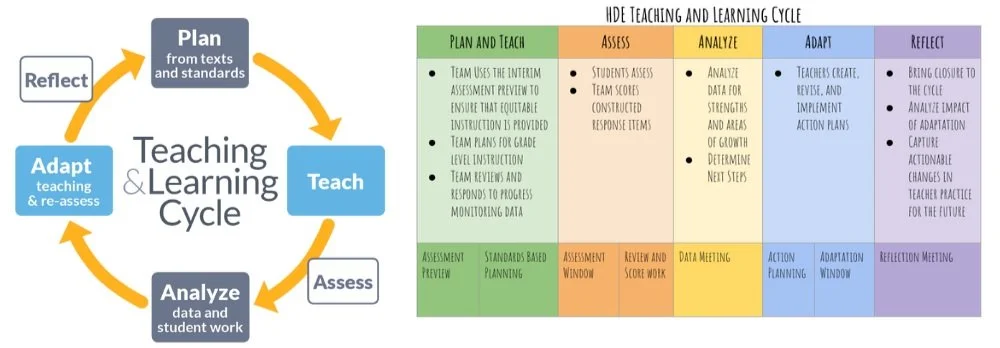 The Teaching And Learning Cycle – AVKIU