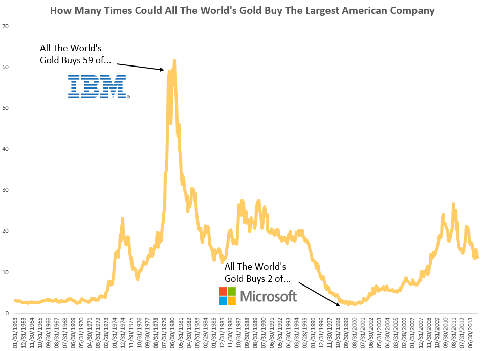 Gold Versus Stock Market Chart