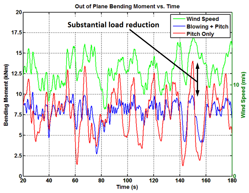 NREL 5MW modelled with FAST, IEC 1.2 NTM load case