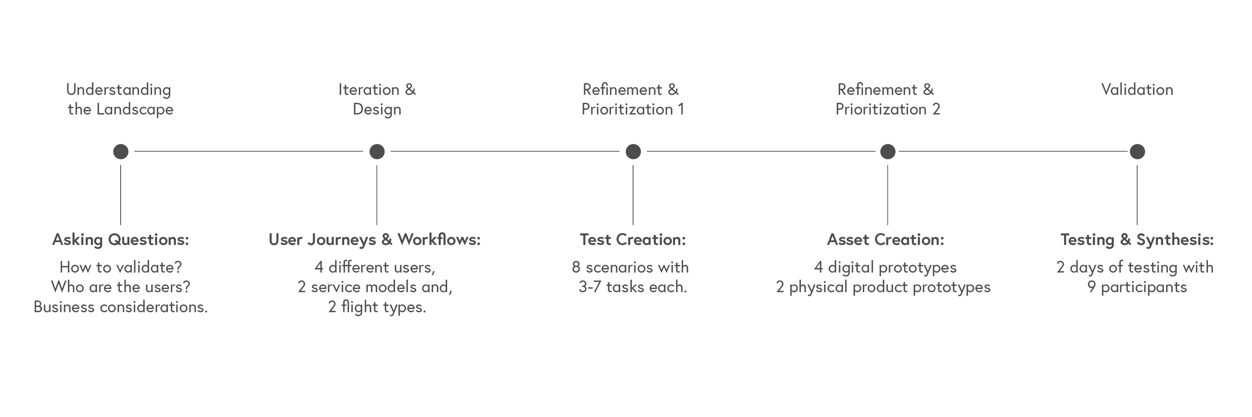 Validation - Phase 5 / 5 Weeks