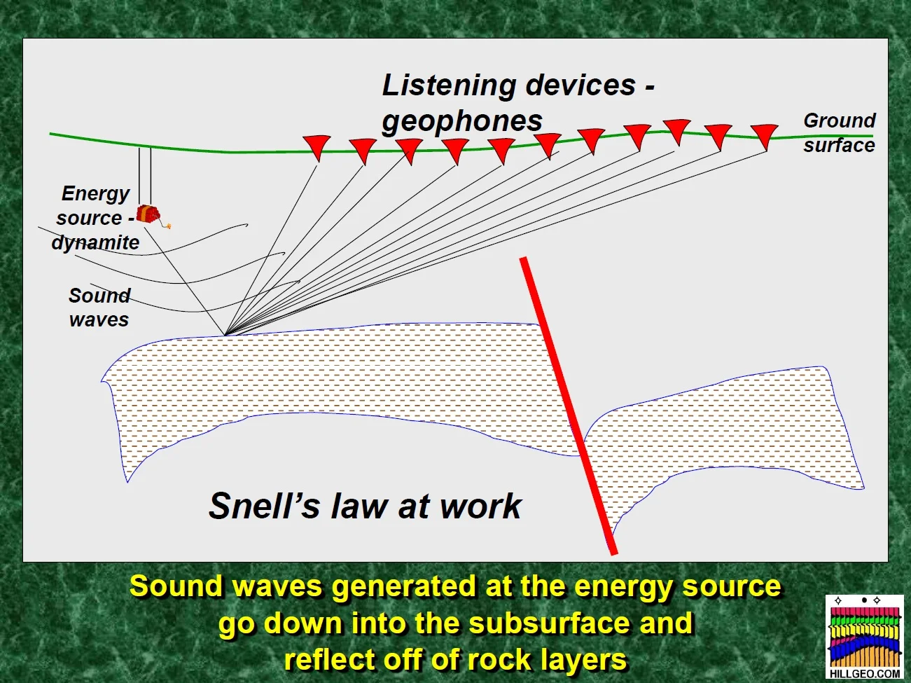 Snell's Law at Work