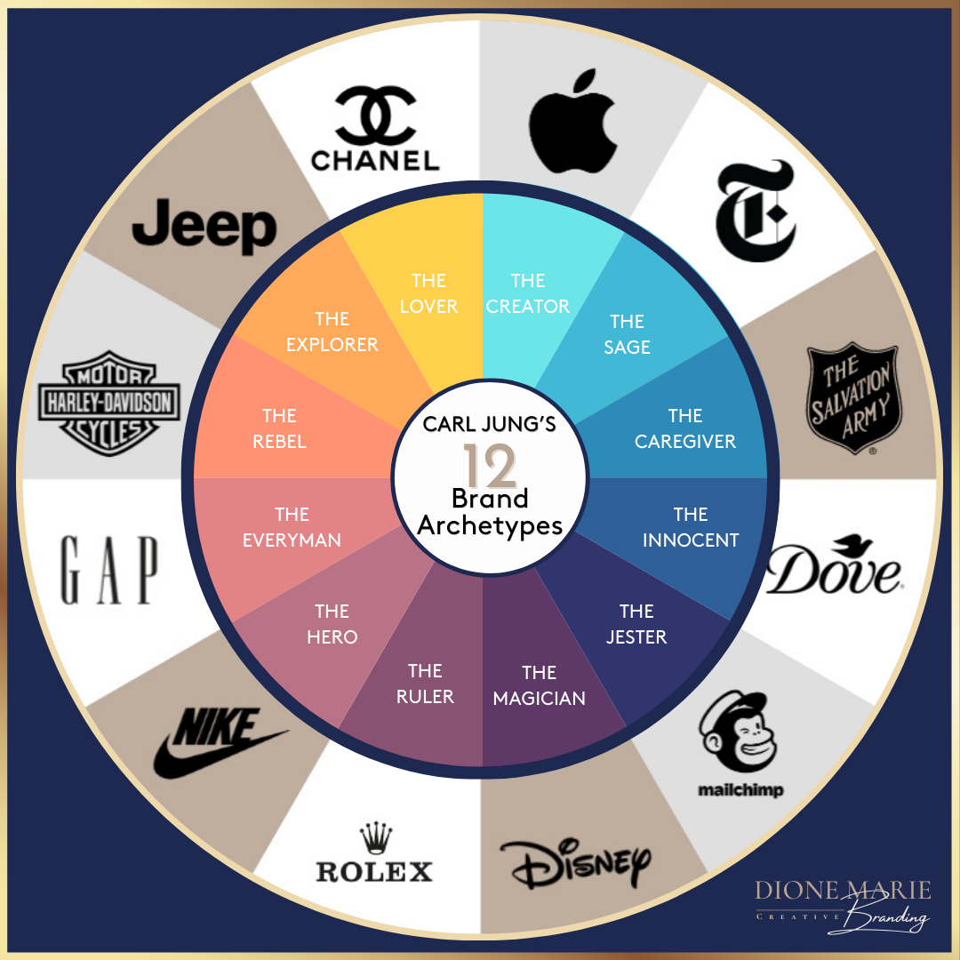 Carl Jung's 12 Brand Archetypes