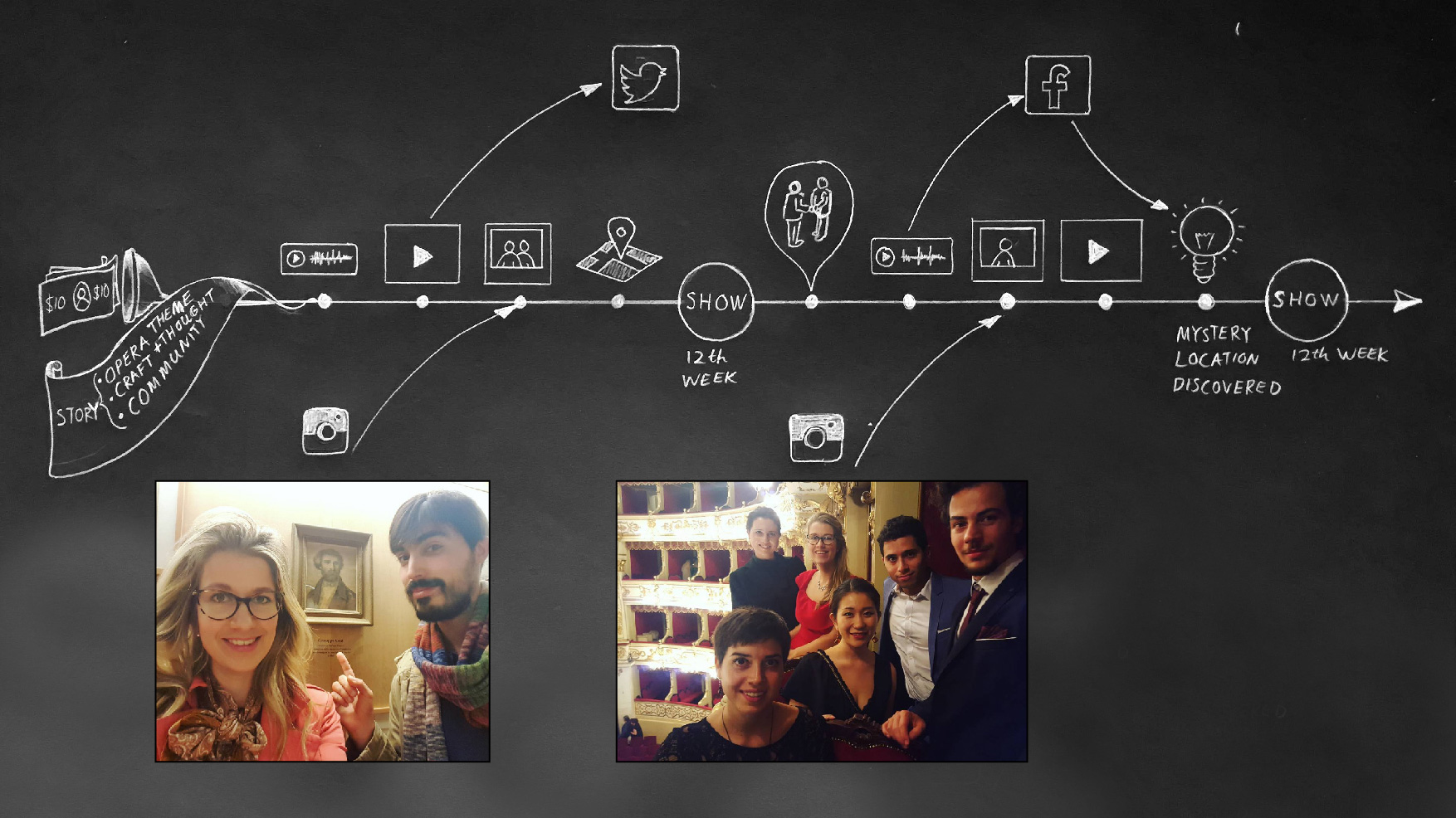 The Dream CONTINUUM of millennial customers of opera
