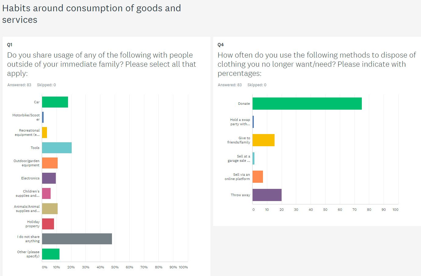 “Shared Services” is a misleading term. Notice how in the left graph many respondents said “I do not share anything”, yet in the right graph they said they also “donate”. We then validated this finding through interviews at farmers markets. We also decided with Ben that finding the correct semantics was outside the scope.