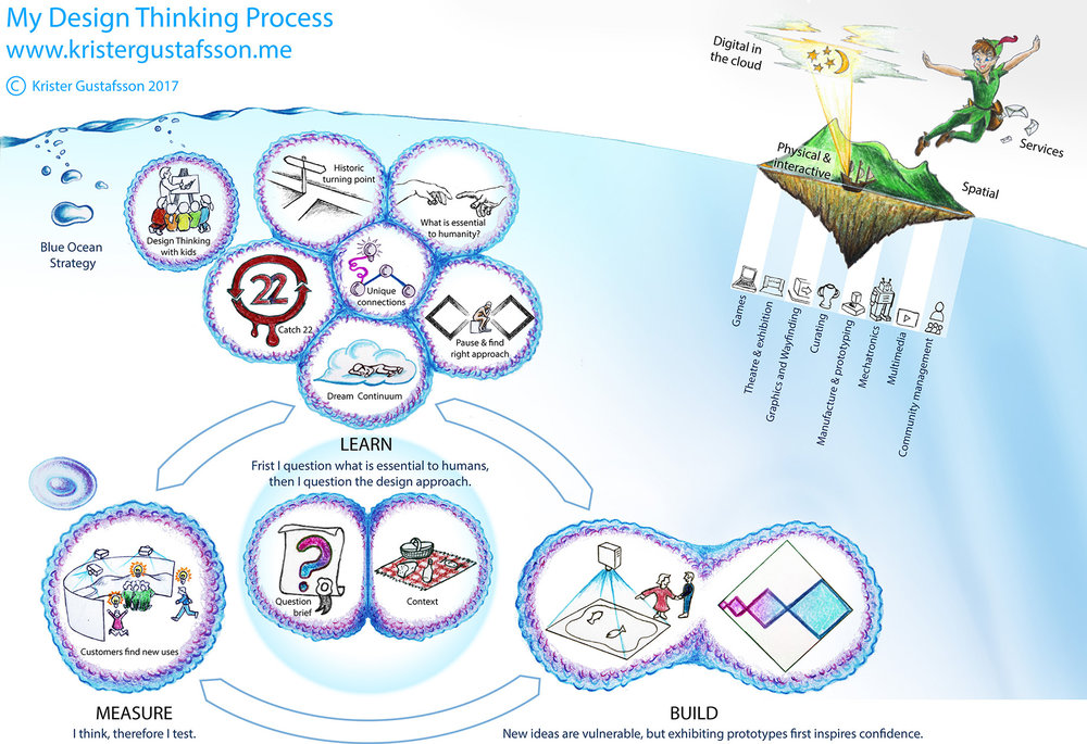 Krister+Gustafsson+Design+Thinking+Process+23+Jan+2018.jpg