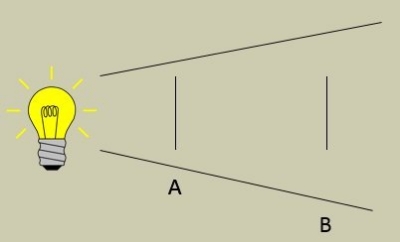B is further from the source than A. The cone of light means more dispersal further away and so B appears dimmer even though it has the same area.