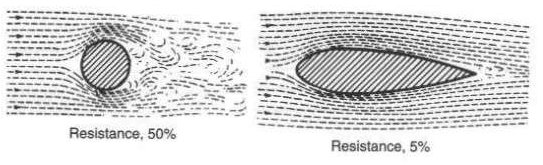 A tear-drop shape who's length is 4 times its width makes for an efficient shape in moving air. A shape like this has 1/10 the drag of a round tube with the same frontal area.