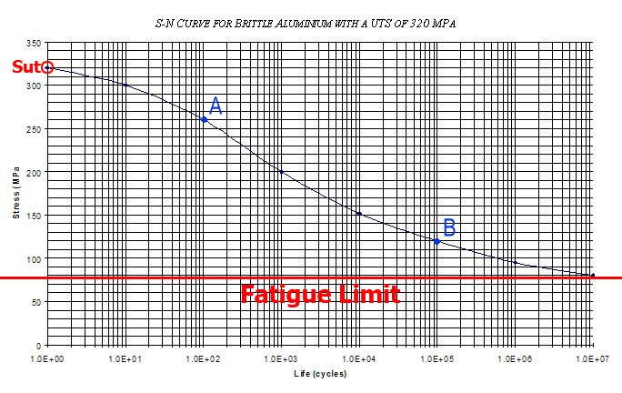 SN curve for a Brittle Aluminium sample Note : Stress is in Mpa (mega Pascals : where 1 Pascal is 1 Newton per square metre)