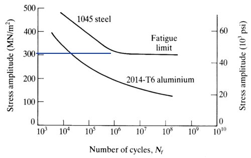 Comparison of Steel and Aluminium SN curves Note how the steel curve ceases to decline below 300Mpa