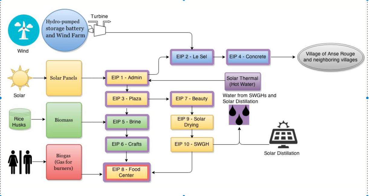 Anse-Rouge Energy SYstem.png