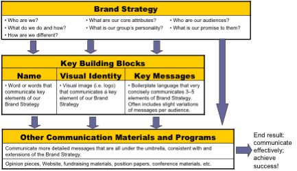 Brand System graphic