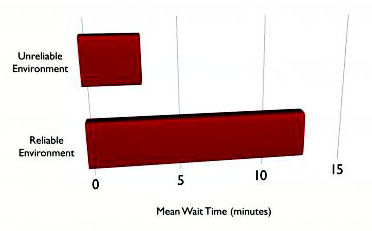 Mean Wait Time
