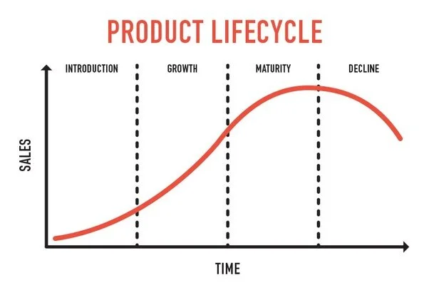 Product life cycle