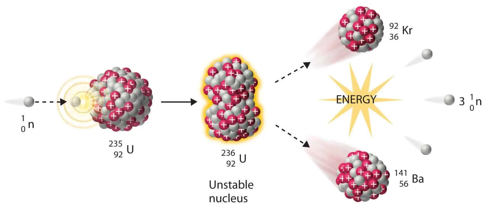 Nuclear fission