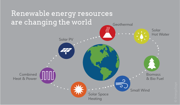 Renewable Resources