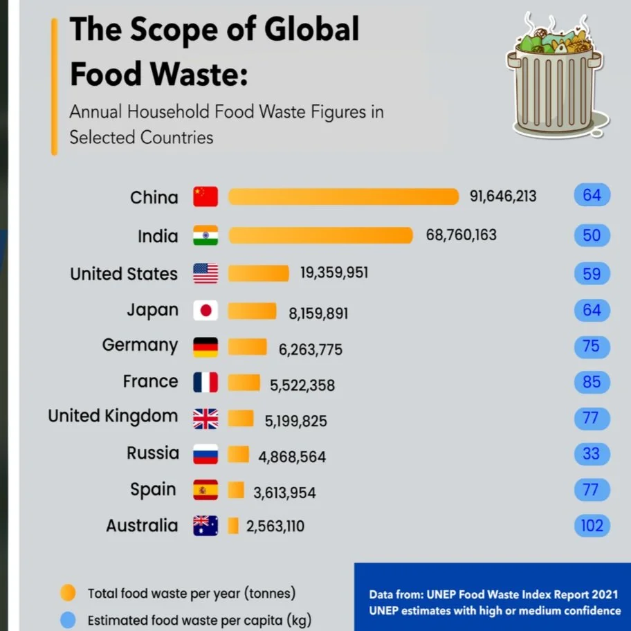 Using Artificial Intelligence to Tackle Food Waste and Enhance the Circular Economy: Maximising Resource Efficiency and Minimising Environmental Impact: A Review