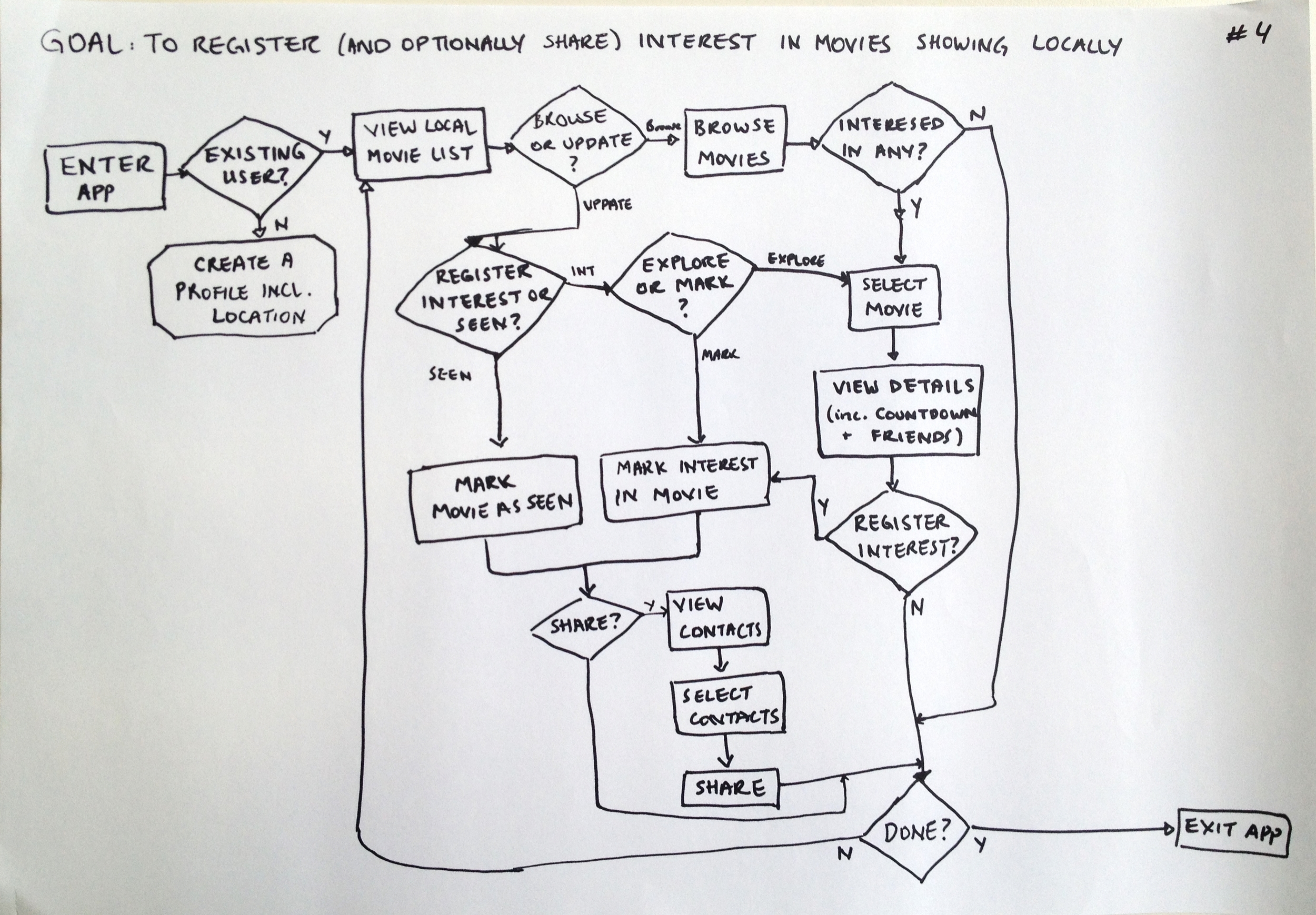User flow