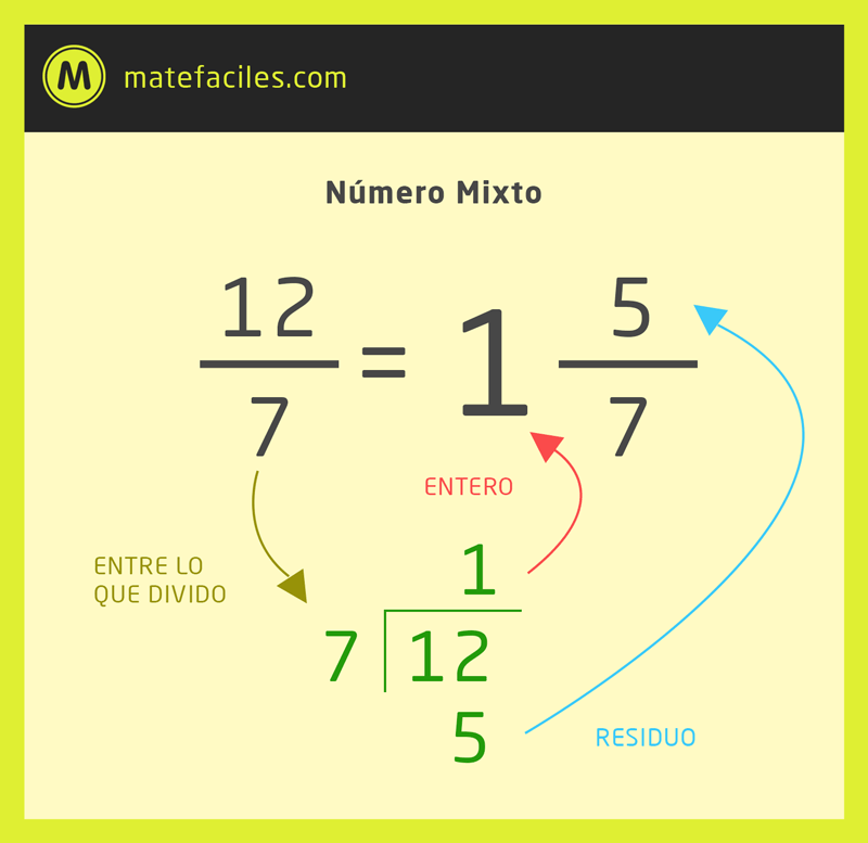 Como Se Pasa De Numero Mixto A Fraccion