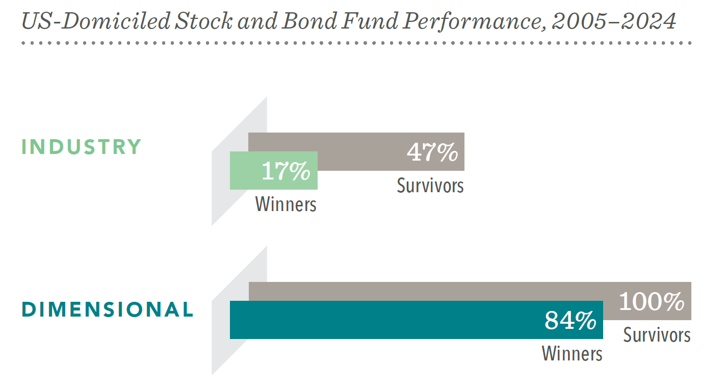 Graph showing the US-Domiciled stock and bond fund performance from 2005–2024.