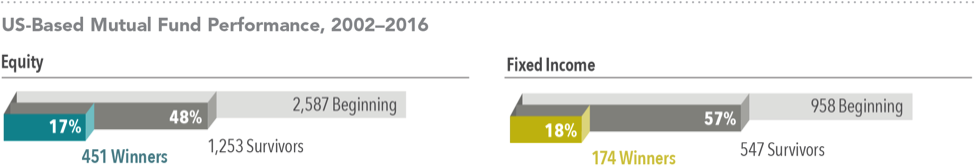 Source: *Mutual Fund Landscape 2017, Dimensional Fund Advisors. See Appendix for important details on the study. Past performance is no guarantee of future results.