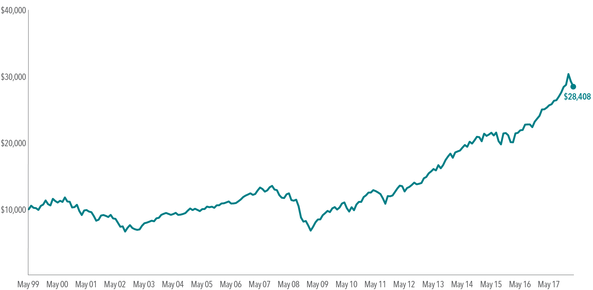 © 2018 S&P Dow Jones Indices LLC, a division of S&P Global. All rights reserved. Not representative of an actual investment. Indices are not available for direct investment; therefore, their performance does not reflect the expenses associated with the management of an actual portfolio.