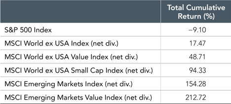 S&P data © 2018 S&P Dow Jones Indices LLC, a division of S&P Global. All rights reserved. MSCI data © MSCI 2018, all rights reserved. Indices are not available for direct investment. Index performance does not reflect expenses associated with the management of an actual portfolio. Past performance is not a guarantee of future results.