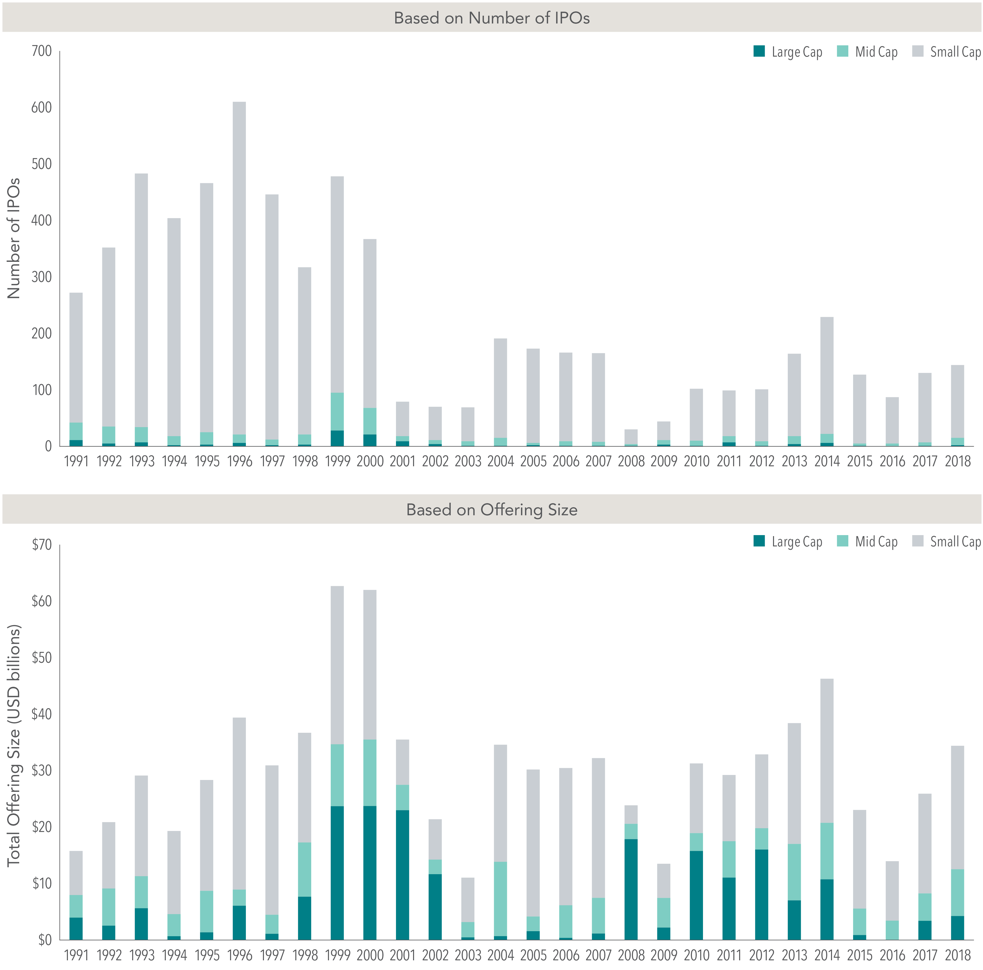Source: Dimensional using Bloomberg data. The sample includes US market IPOs, including US-domiciled companies and foreign-domiciled IPOs in the US, with an offering date between January 1, 1991, to December 31, 2018. Excluded from the sample are IPOs with an offer price below $5, unit IPOs (common stock and warrants), and IPOs involving real estate investment trusts, closed-end funds, American depository receipts, partnerships, and acquisition companies. IPO categories (small, mid, and large) are based on market cap rank relative to all US-domiciled common stocks as of the most recent month-end. Large, mid, and small cap are defined as firms that rank in the top 500, 501–1,000, and >1,000 by market value, respectively.
