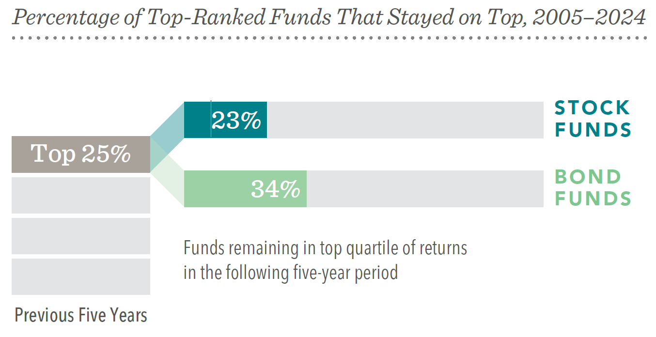 Chart showing the percentage of top-ranked funds that stayed on top from 2005–2024.