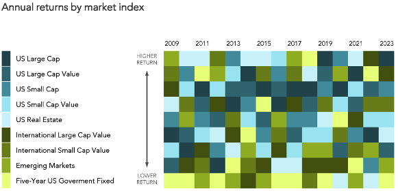 Annual returns by market index, avoid market timing