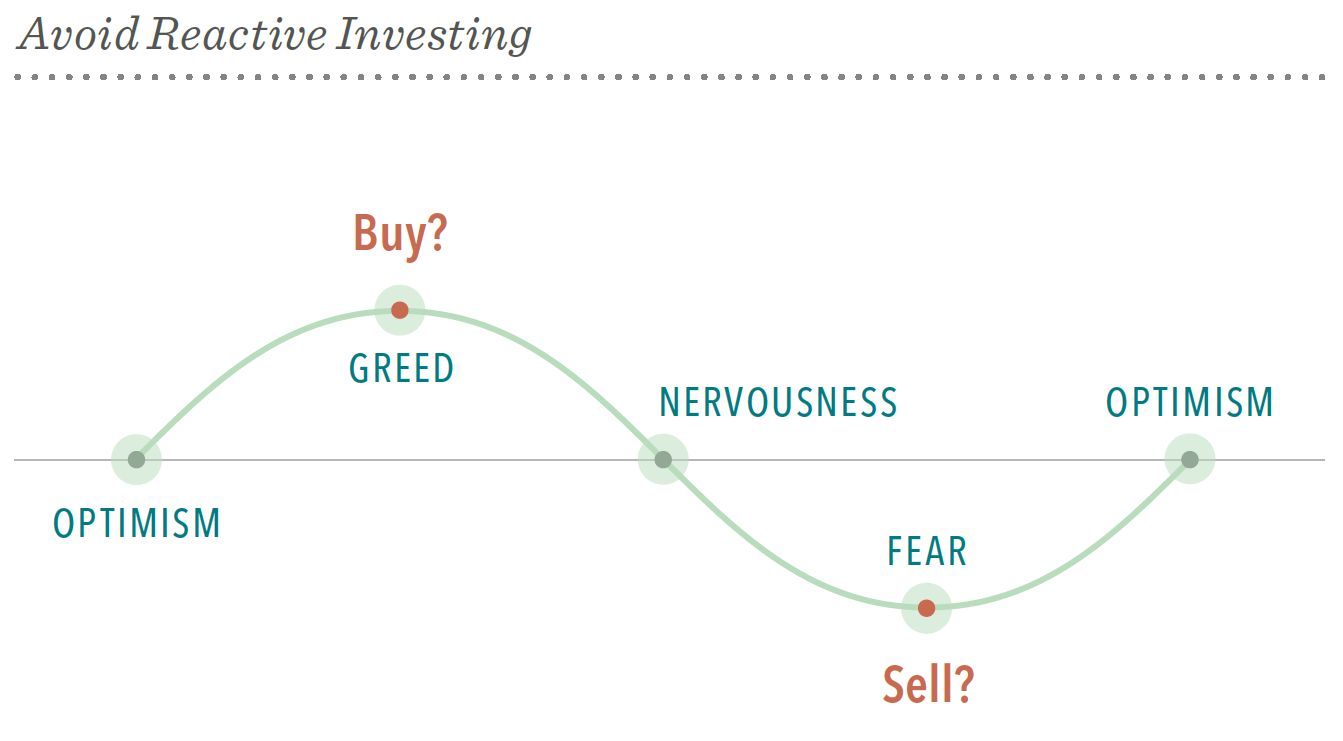 Chart showing how to manage your emotions to avoid reactive investing.