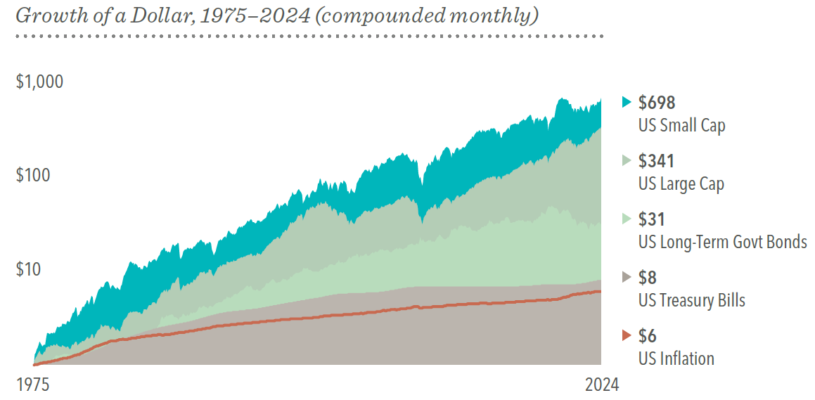 Graph showing the growth of a dollar from 1975–2024.
