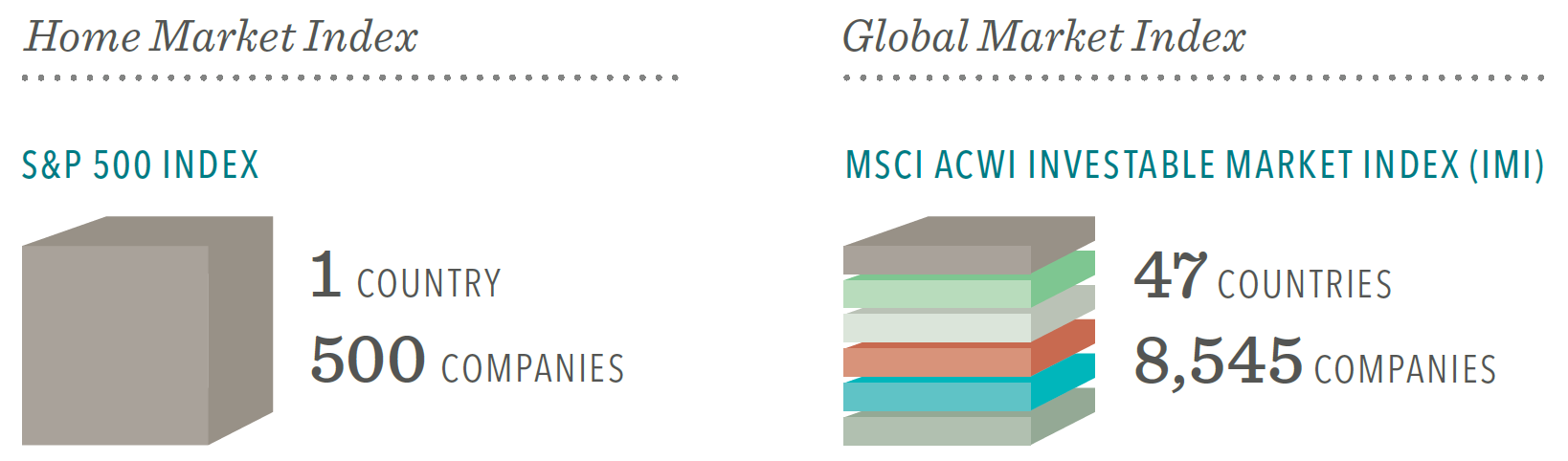 Diagram comparing the U.S. market index to the global market index.