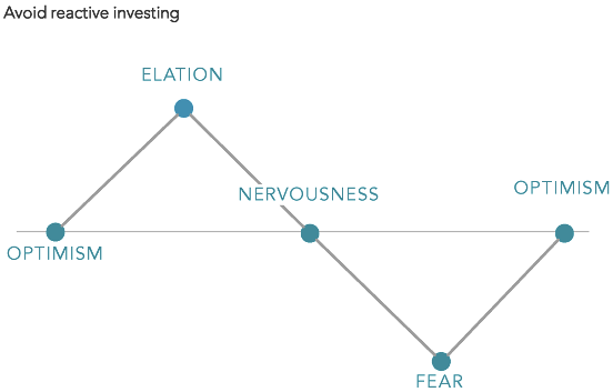 Manage your emotions and avoid reactive investing
