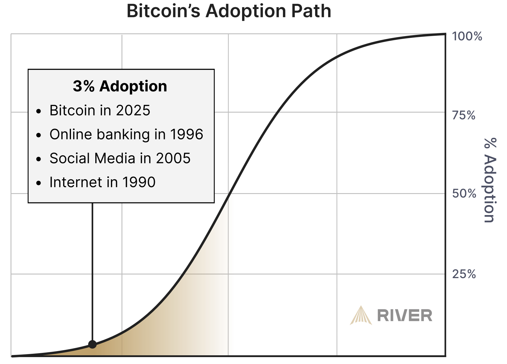 Bitcoin on the Technology Adoption S-Curve: Entering the Early Majority Era https://images.squarespace-cdn.com/content/v1/532635b2e4b074f7f885535d/c09740b6-0f35-4e6d-a2f6-445bbaf07e01/Bitcoin%2BAdoption%2BPath.png?utm_source=chatgpt.com