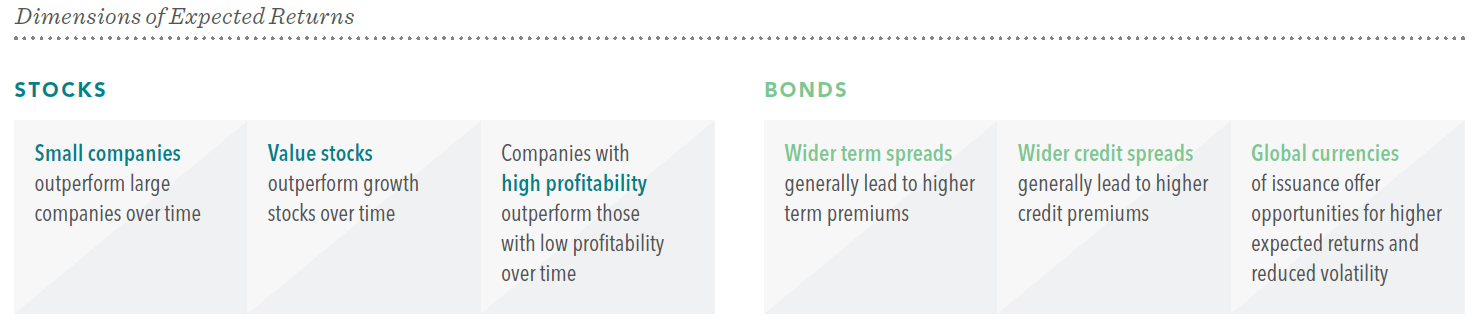 Graphic depiction of stocks versus bonds as it relates to the dimensions of expected returns.