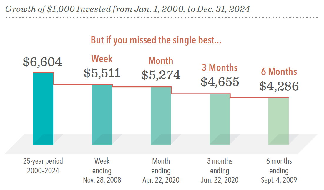 Chart showing the growth of $1,000 Invested from Jan. 1, 2000 to Dec. 31, 2024.