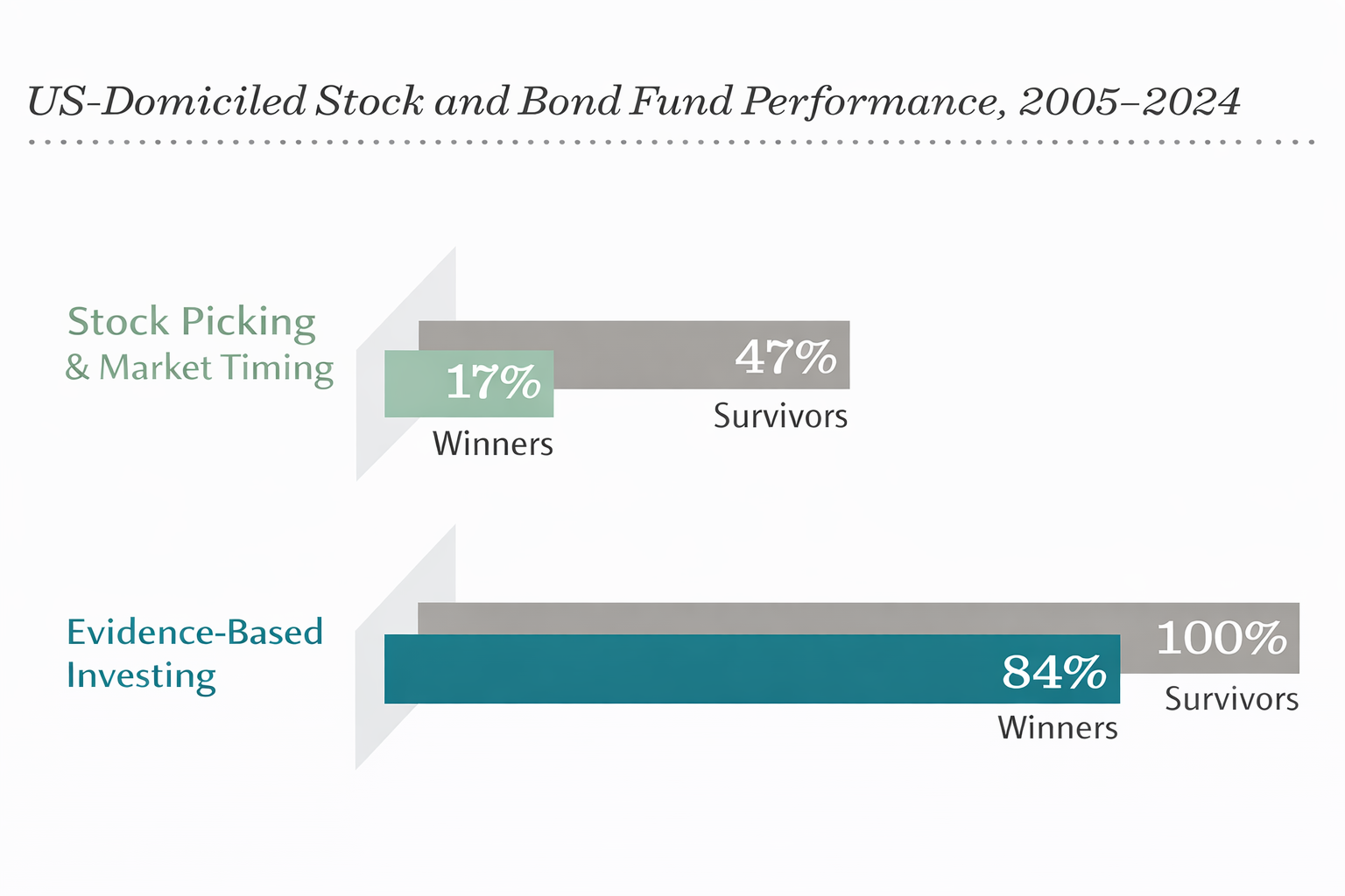 Graph showing the US-Domiciled stock and bond fund performance from 2005–2024.