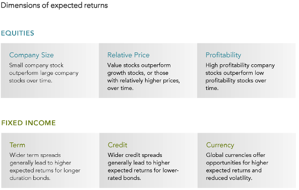 Dimensions of expected returns