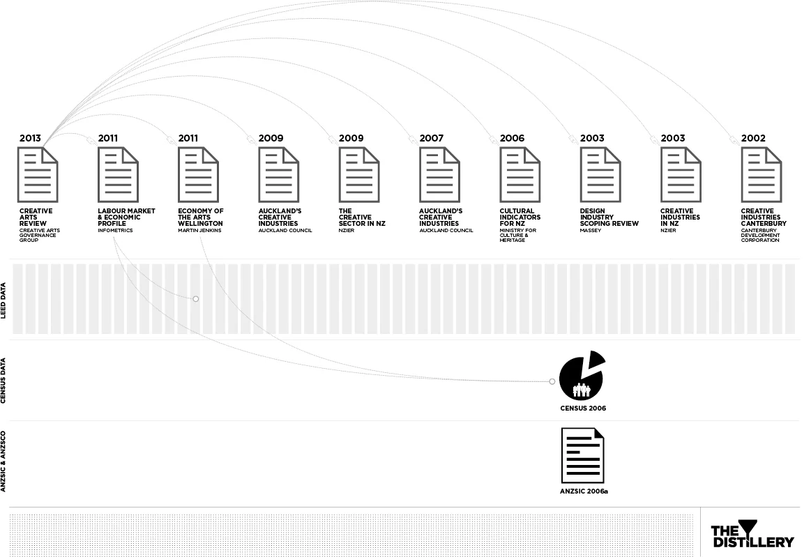 Graphic to show that most of the research work conducted on the design industry generally just referenced prior research work and 2006 Census data, all of which is based on the same - now outdated - ANZSIC and AZSCO code definitions, established in …
