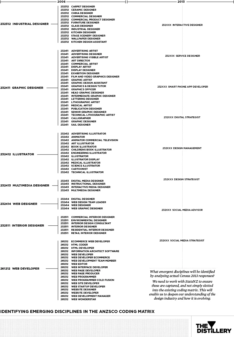 Graphic showing how the current ANZSCO codes for several common design occupations are broken down. There are several misclassifications. This framework is unable to capture the emergence of new disciplines in the digital domain, and needs to be re-…